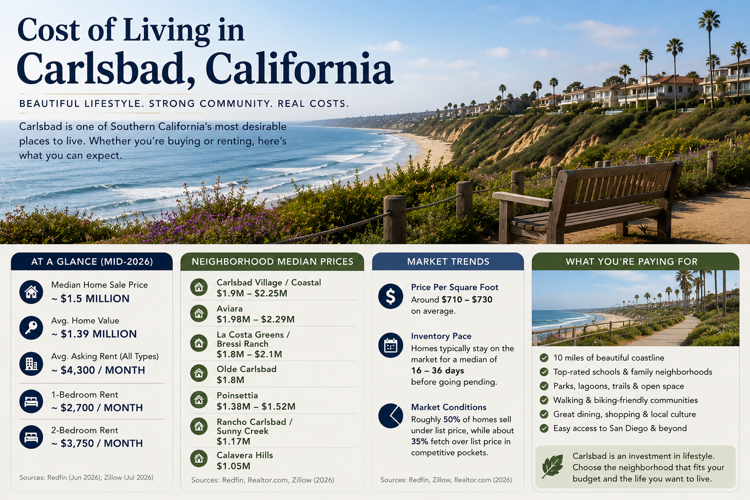 Infographic detailing cost of living in Carlsbad, California with housing prices and market trends.
