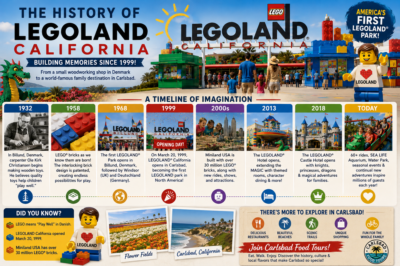 Timeline of LEGOLAND California history with images and key dates from 1932 to today.